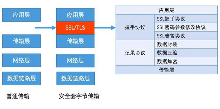 邮件加密传输SSL加密技术