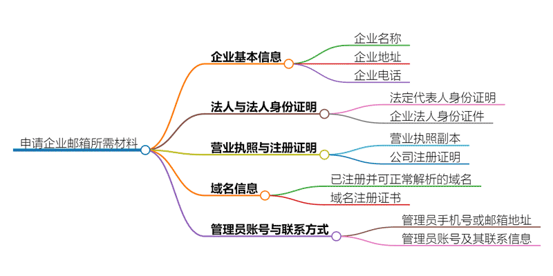 企业邮箱申请材料-脑图